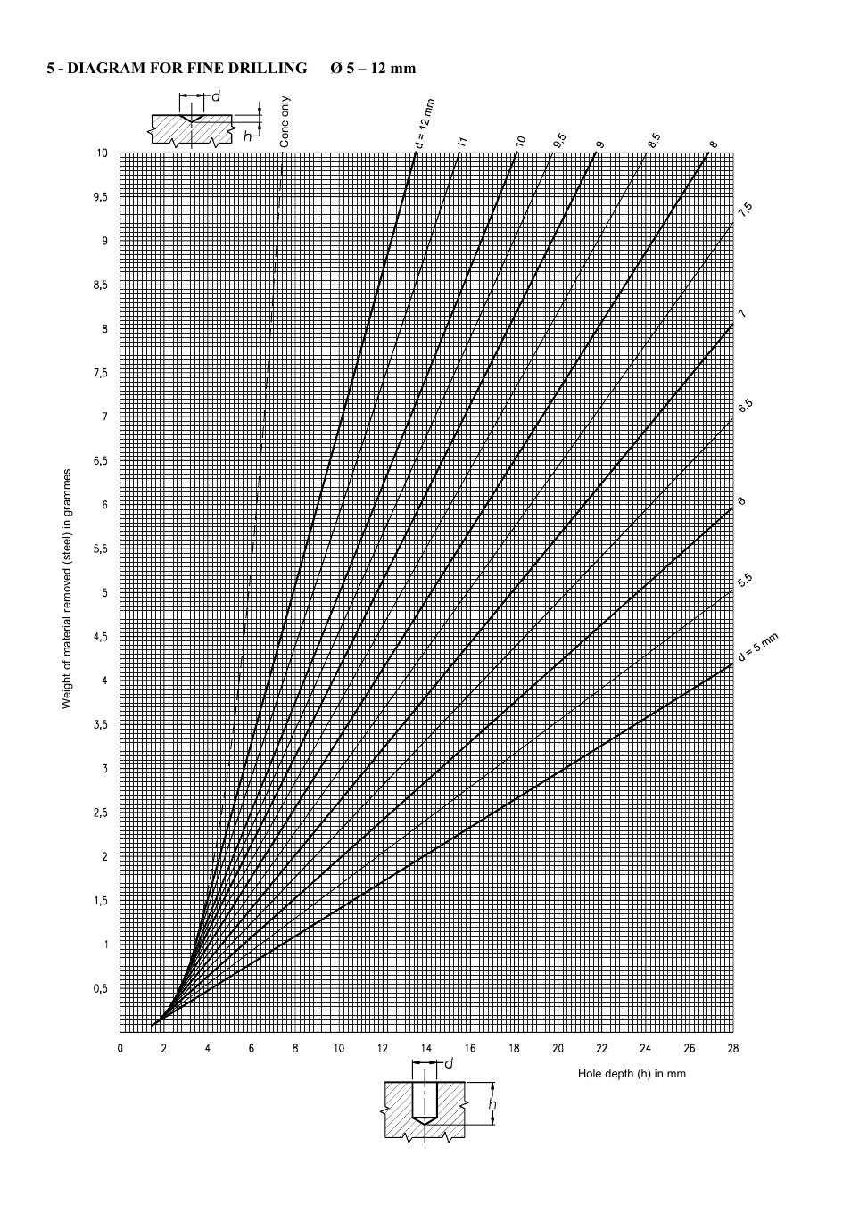 5 - diagram for fine drilling ø 5 – 12 mm | CEMB USA N300 User Manual | Page 88 / 90
