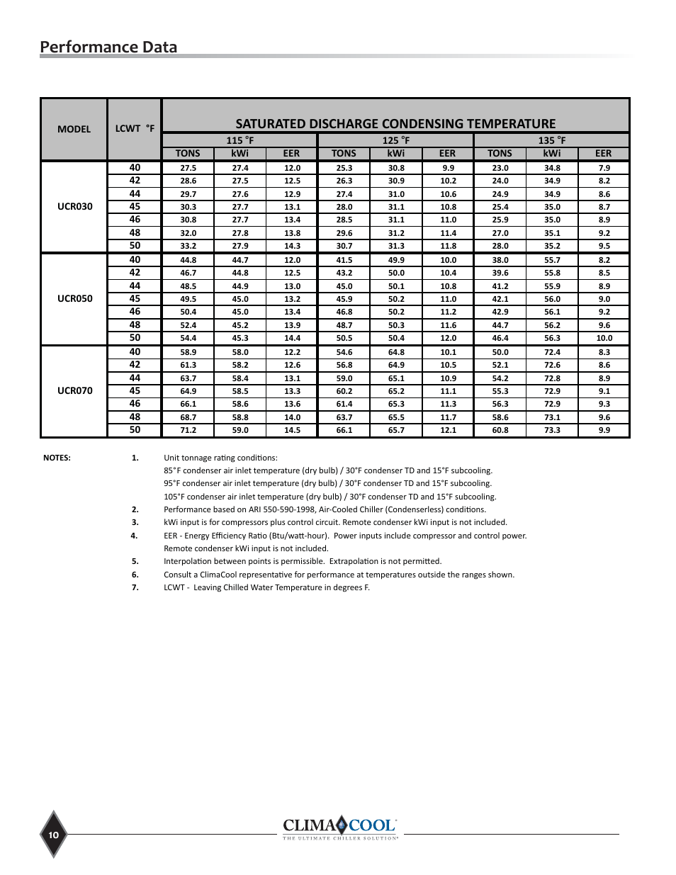 Performance data | ClimaCool UCR Remote Air Cooled User Manual | Page 12 / 32