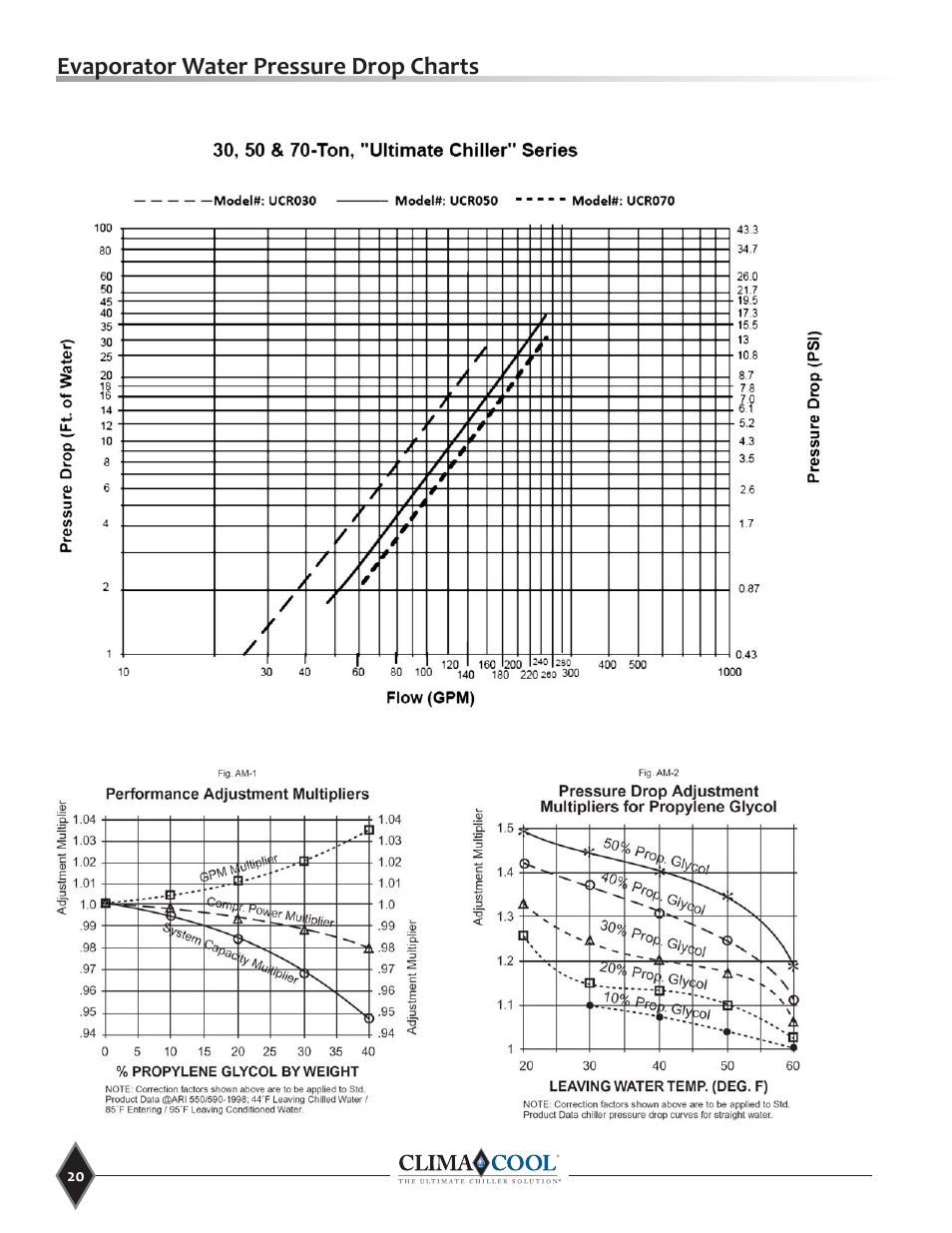 Evaporator water pressure drop charts | ClimaCool UCR Remote Air Cooled User Manual | Page 22 / 32