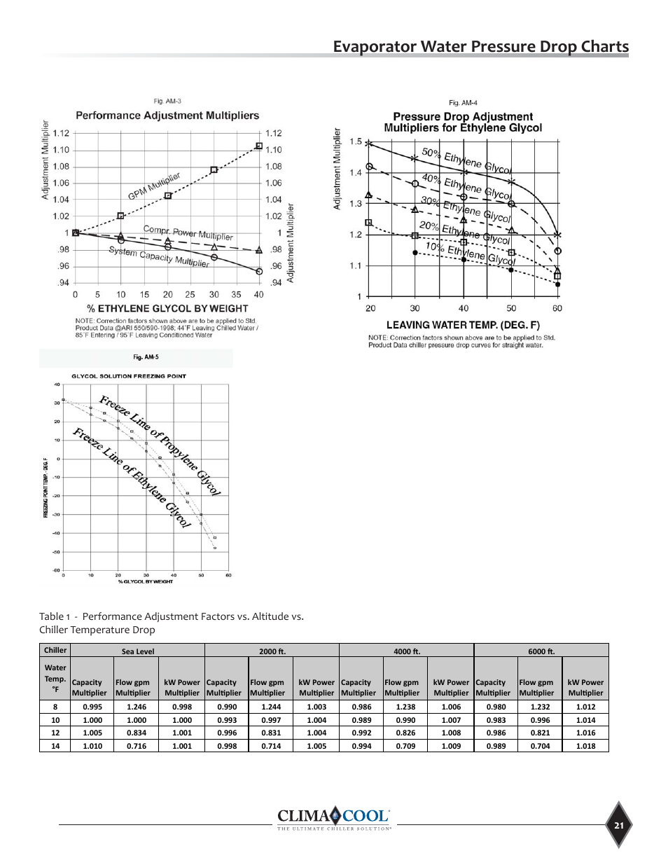 Evaporator water pressure drop charts | ClimaCool UCR Remote Air Cooled User Manual | Page 23 / 32