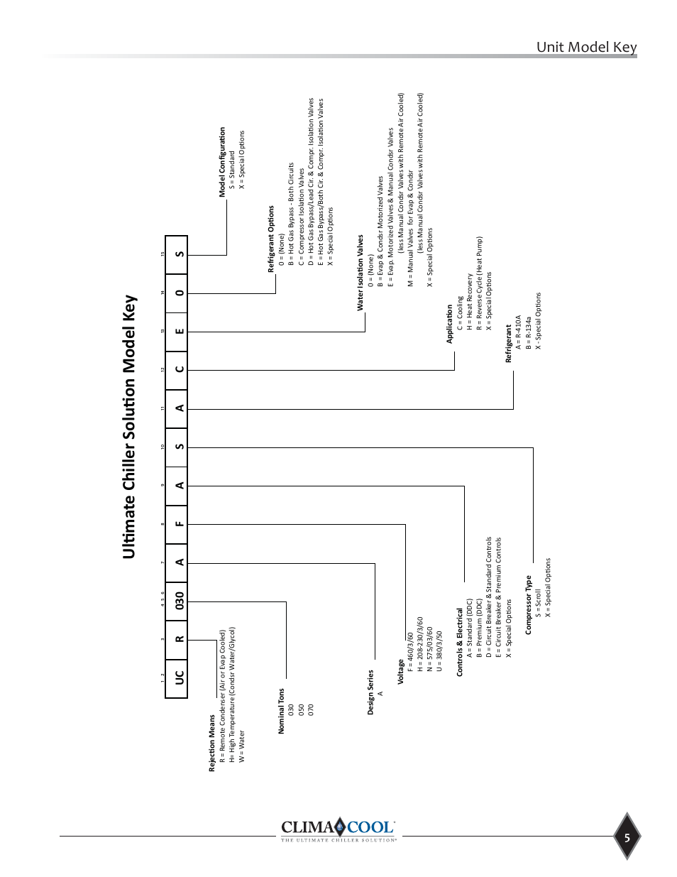 Unit model key | ClimaCool UCR Remote Air Cooled User Manual | Page 7 / 32