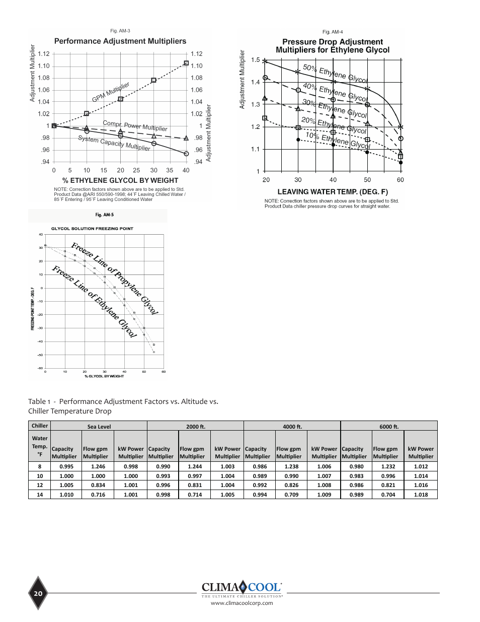 ClimaCool UCR 30, 50 and 70 tons Manual User Manual | Page 20 / 69