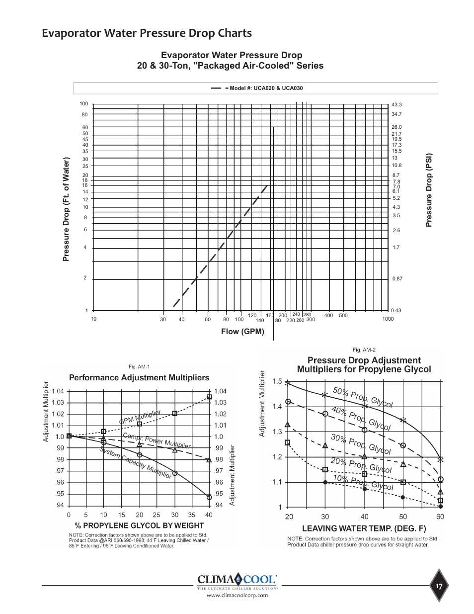 Evaporator water pressure drop charts, Ft. of w ater), Ure drop ( p si) | Ressur e drop (ft. of w ater ), Pressure drop ( p si), Pressur e drop (ft. of w ater ), Pressur e drop (ft. of w ater ) flow (gpm) | ClimaCool UCA Manual User Manual | Page 17 / 46