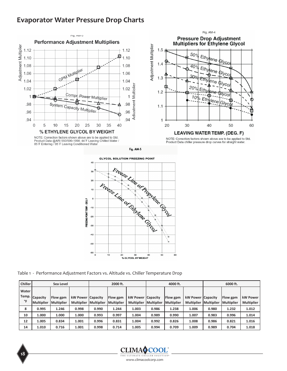 Evaporator water pressure drop charts | ClimaCool UCA Manual User Manual | Page 18 / 46