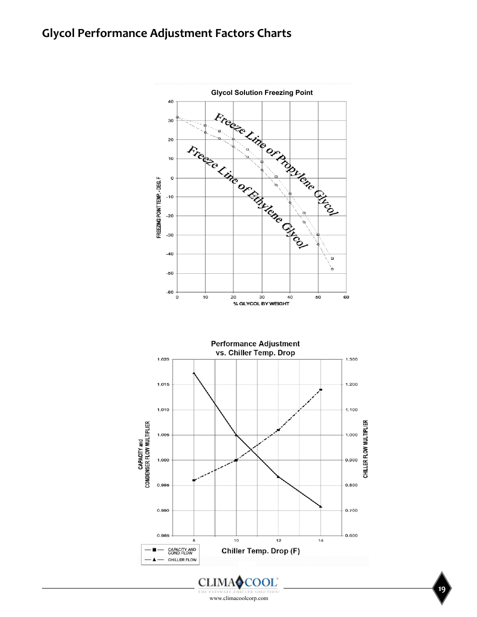 Glycol performance adjustment factors charts | ClimaCool UCW_H 30, 50, 70, 85 User Manual | Page 21 / 63