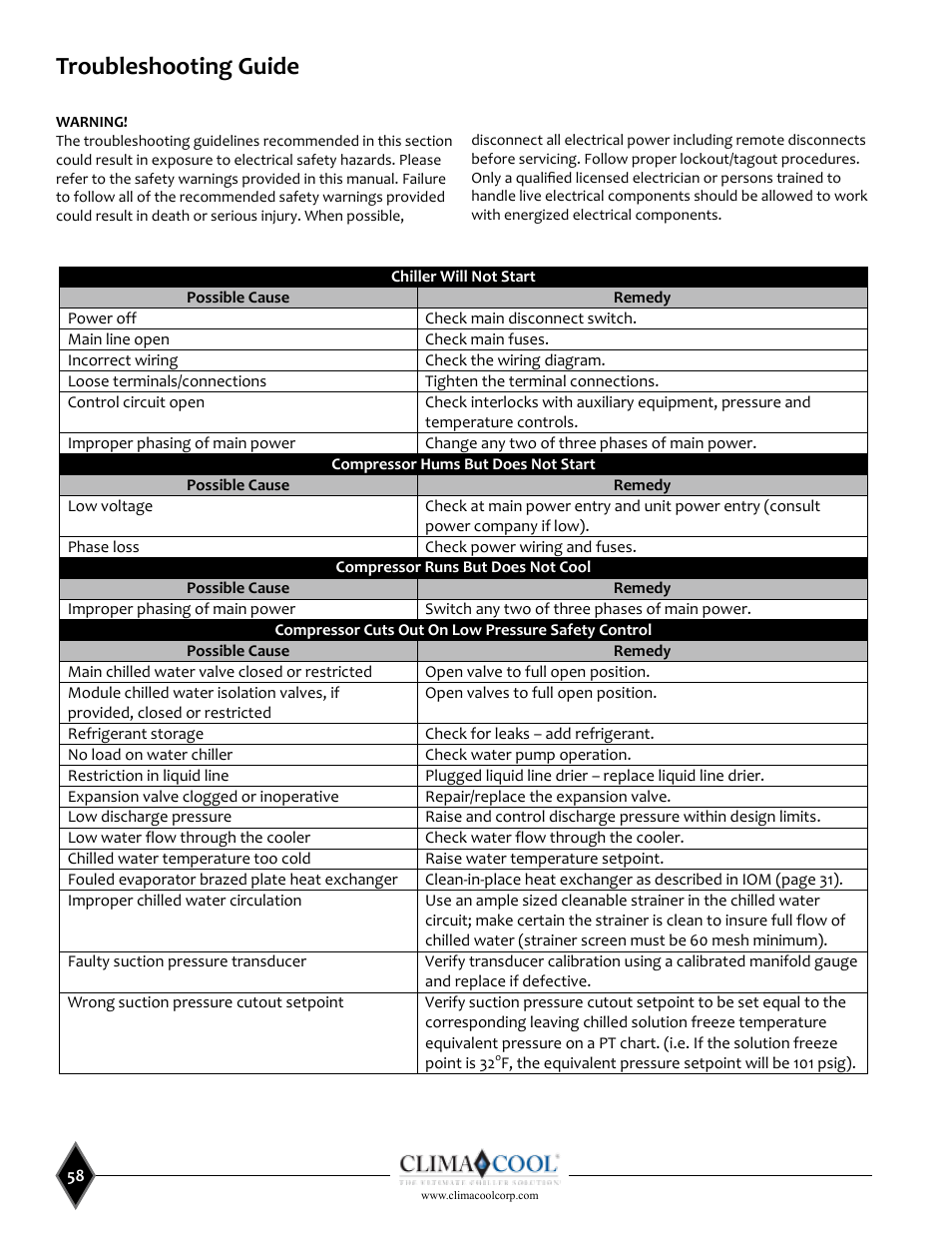 Troubleshooting guide | ClimaCool UCW_H 30, 50, 70, 85 User Manual | Page 60 / 63