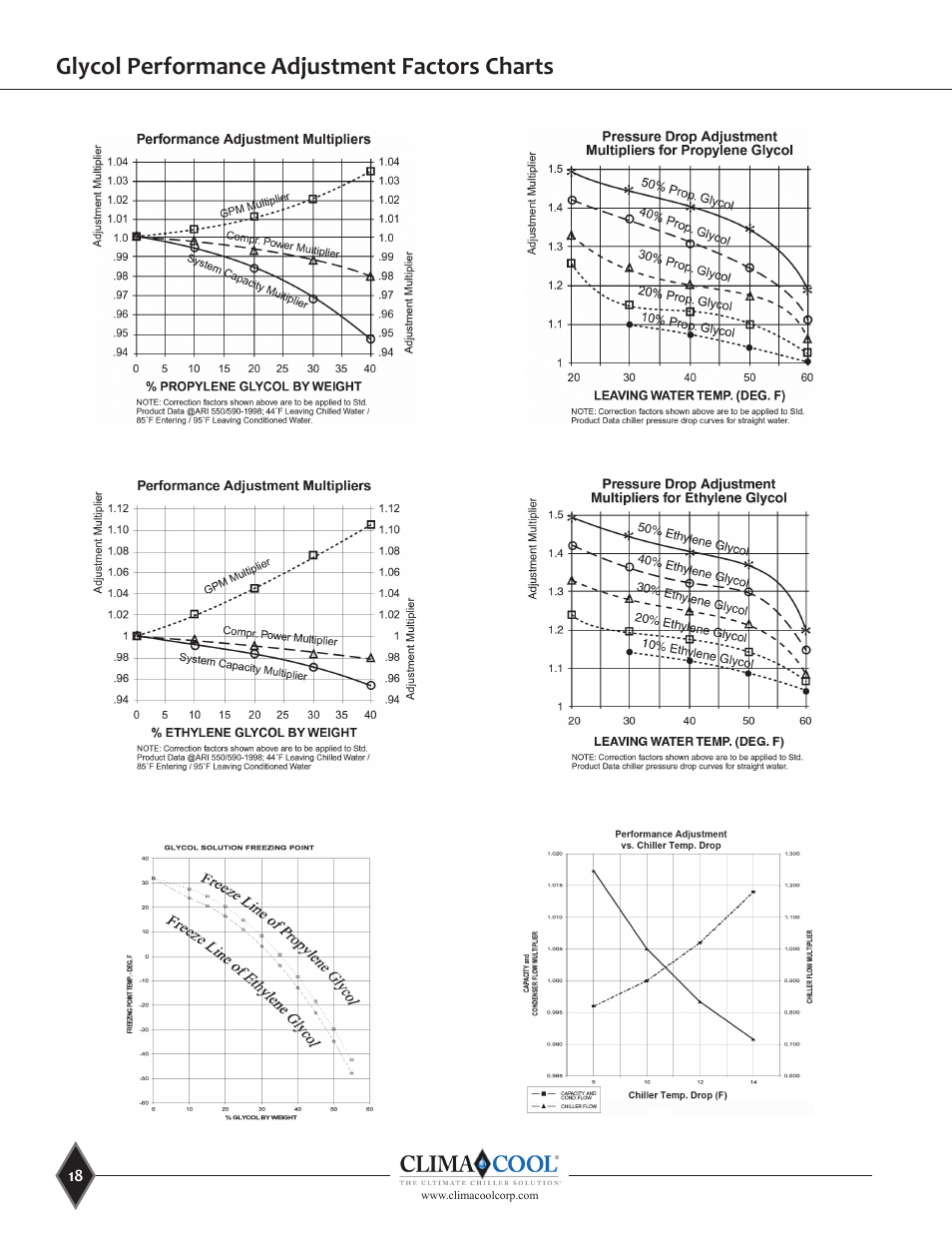 Glycol performance adjustment factors charts | ClimaCool UGW Manual User Manual | Page 20 / 68