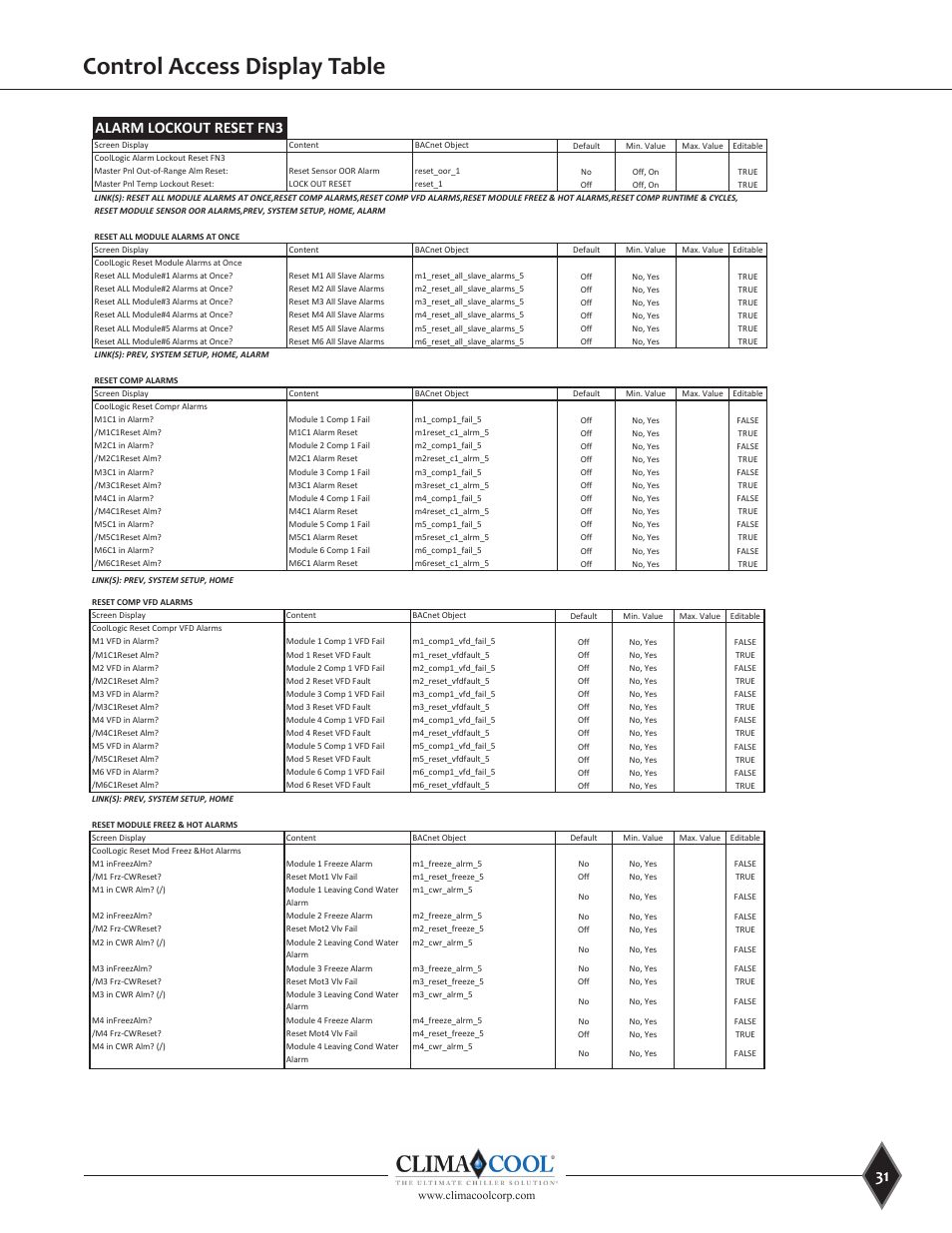 Control access display table, Local access display table, System setup fn2 | Alarm lockout reset fn3 | ClimaCool UGW Manual User Manual | Page 33 / 68