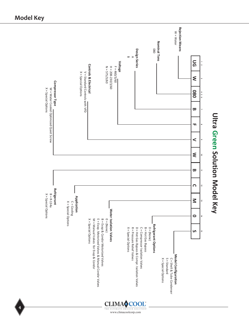 Ul tra green solutio n model key, Model key, Ug f | ClimaCool UGW Manual User Manual | Page 6 / 68