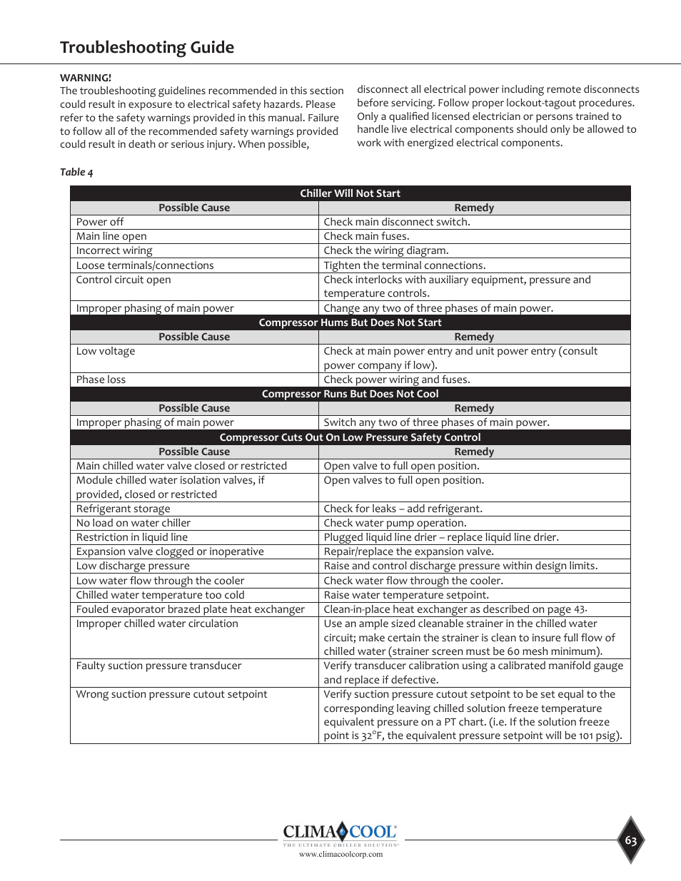 Troubleshooting guide | ClimaCool UGW Manual User Manual | Page 65 / 68