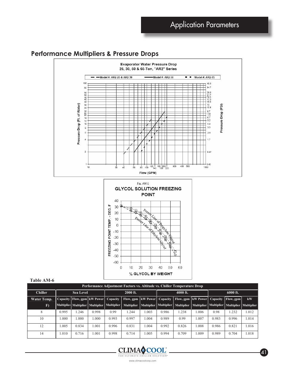 Application parameters, Performance multipliers & pressure drops | ClimaCool IOM AR2 SERIES User Manual | Page 43 / 80