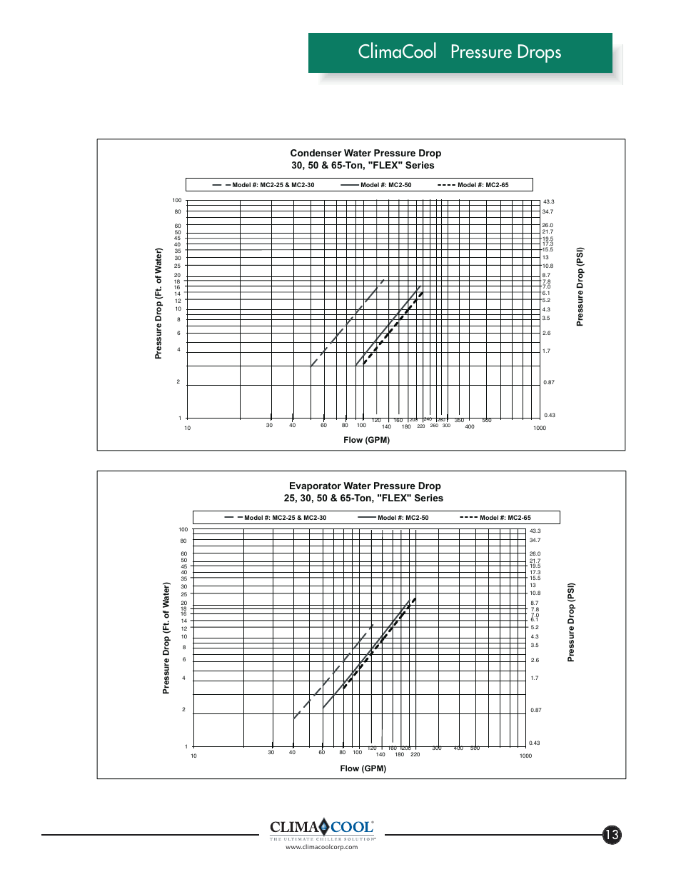 Climacool pressure drops | ClimaCool FLEX SERIES 30, 50, 65 User Manual | Page 15 / 40