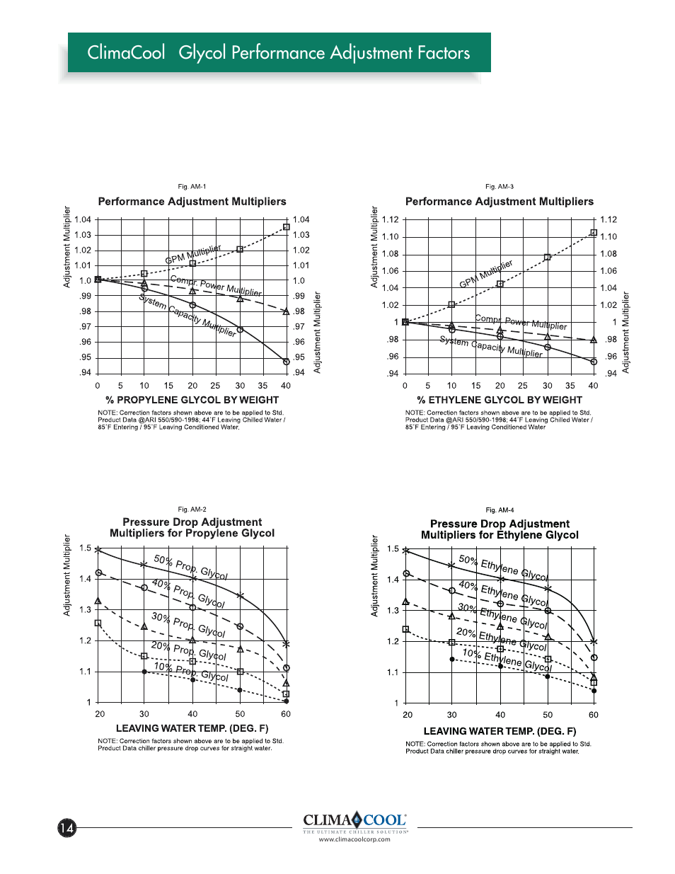 Climacool glycol performance adjustment factors | ClimaCool FLEX SERIES 30, 50, 65 User Manual | Page 16 / 40