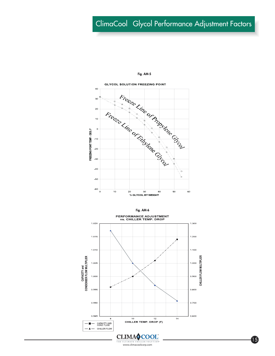 Climacool glycol performance adjustment factors | ClimaCool FLEX SERIES 30, 50, 65 User Manual | Page 17 / 40