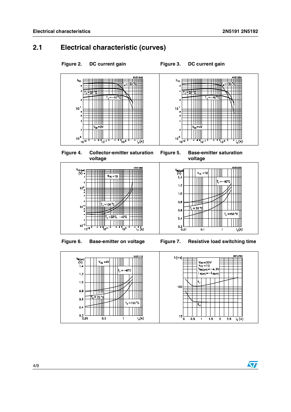 1 electrical characteristic (curves), Figure 2. dc current gain, Figure 3. dc current gain | Figure 4. collector-emitter saturation voltage, Figure 5. base-emitter saturation voltage, Figure 6. base-emitter on voltage, Figure 7. resistive load switching time | Communication Concepts 2N5192 User Manual | Page 4 / 9