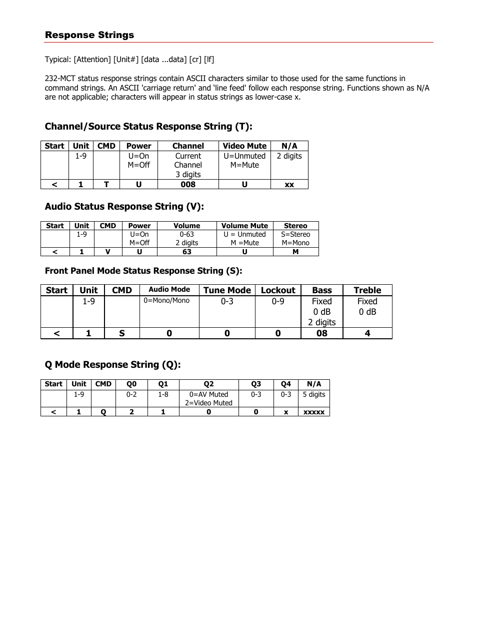 Response strings, Channel/source status response string (t), Audio status response string (v) | Front panel mode status response string (s) | Contemporary Research 232-MCT User Manual | Page 14 / 18