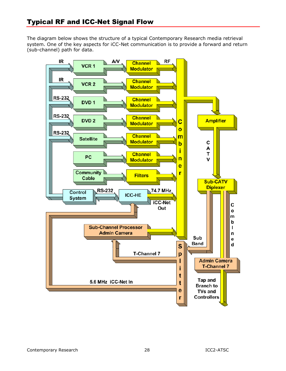 Typical rf and icc-net signal flow | Contemporary Research ICC2-ATSC+ Manual User Manual | Page 28 / 30