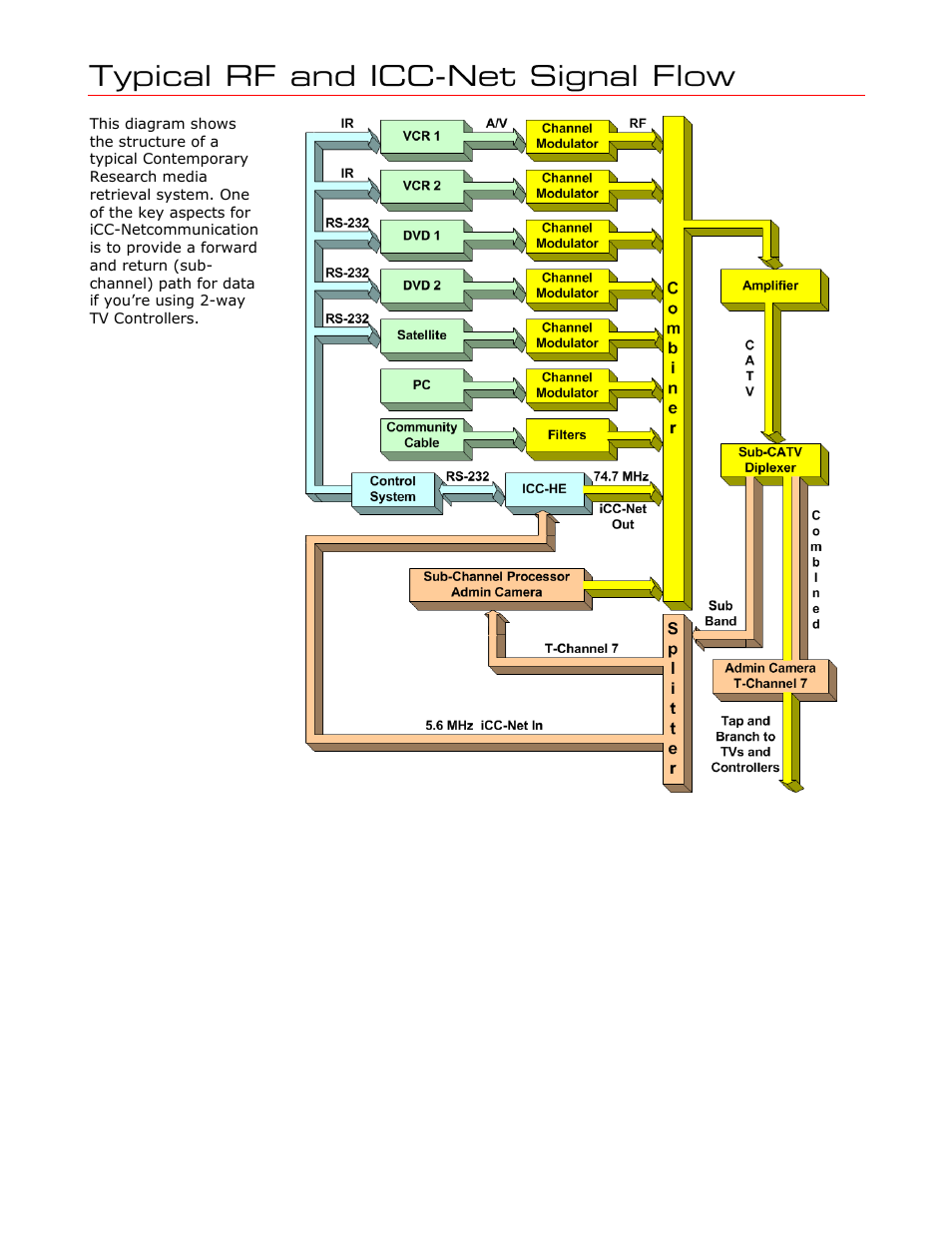 Typical rf and icc-net signal flow | Contemporary Research ICE-HE User Manual | Page 24 / 27