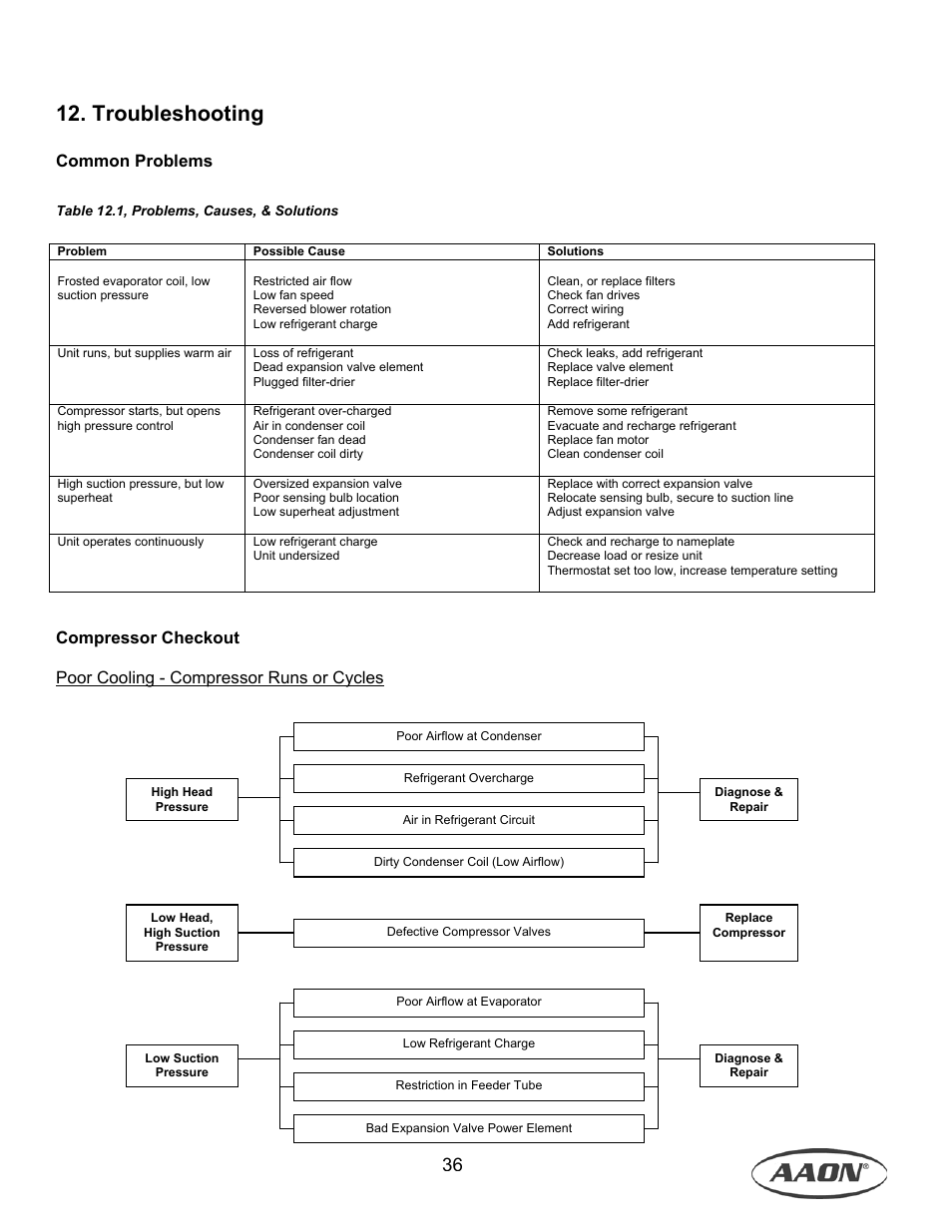 Troubleshooting, Common problems | AAON M1-011 User Manual | Page 36 / 44
