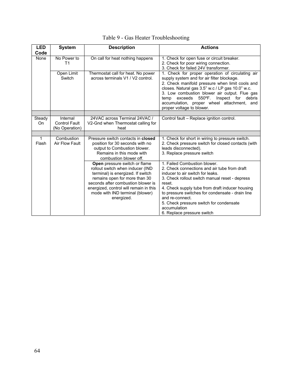 64 table 9 - gas heater troubleshooting | AAON M2-036 User Manual | Page 64 / 100