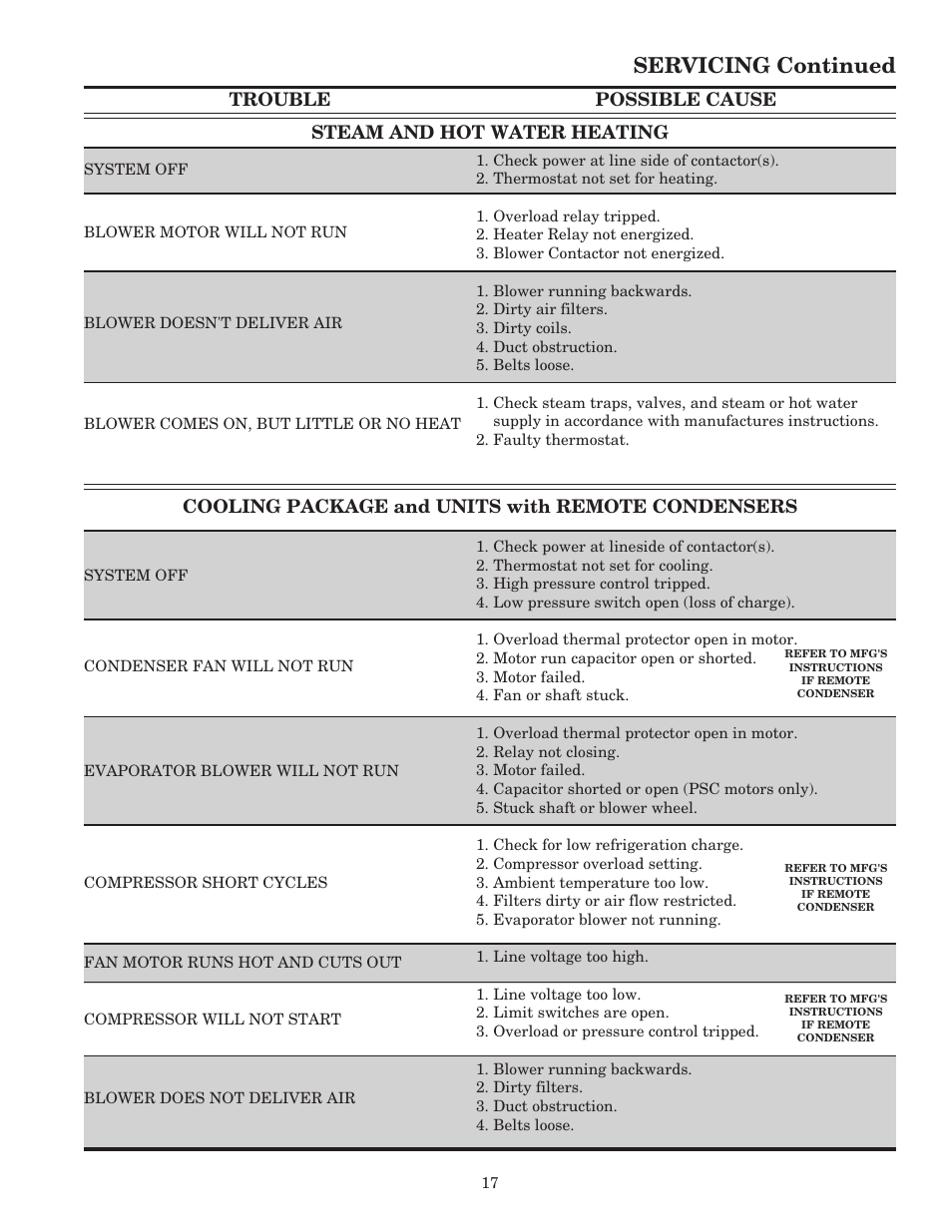 Servicing continued, Trouble possible cause steam and hot water heating, Cooling package and units with remote condensers | AAON RK-60 User Manual | Page 17 / 24
