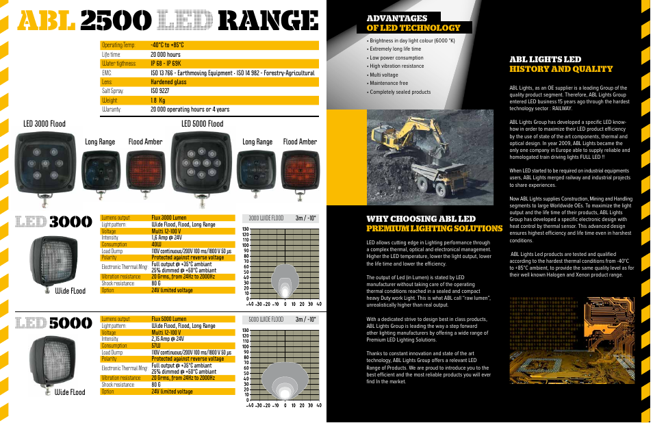 Abl 2500 led range, Abl lights led history and quality, Advantages of led technology | Why choosing abl led premium lighting solutions | ABL Lights Group ABL 2500 LED 5000 User Manual | Page 2 / 5