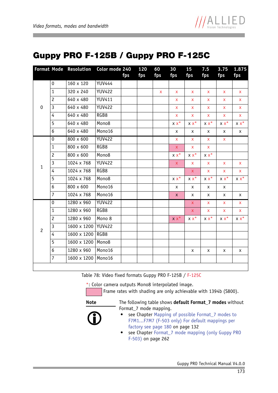 Guppy pro f-125b / guppy pro f-125c | ALLIED Vision Technologies Guppy PRO F-503 User Manual | Page 175 / 283