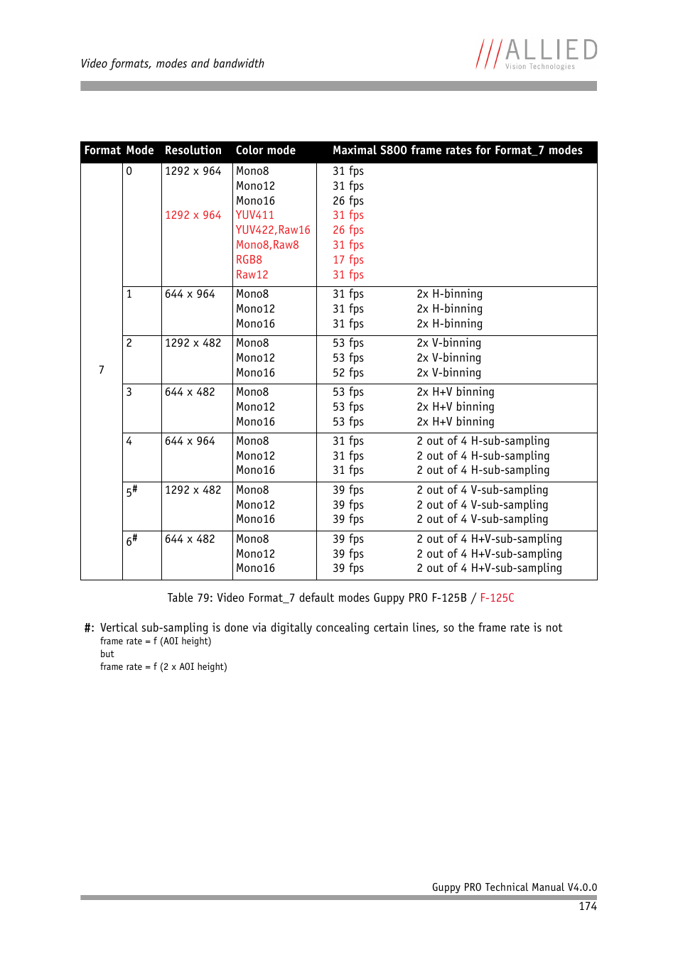 ALLIED Vision Technologies Guppy PRO F-503 User Manual | Page 176 / 283