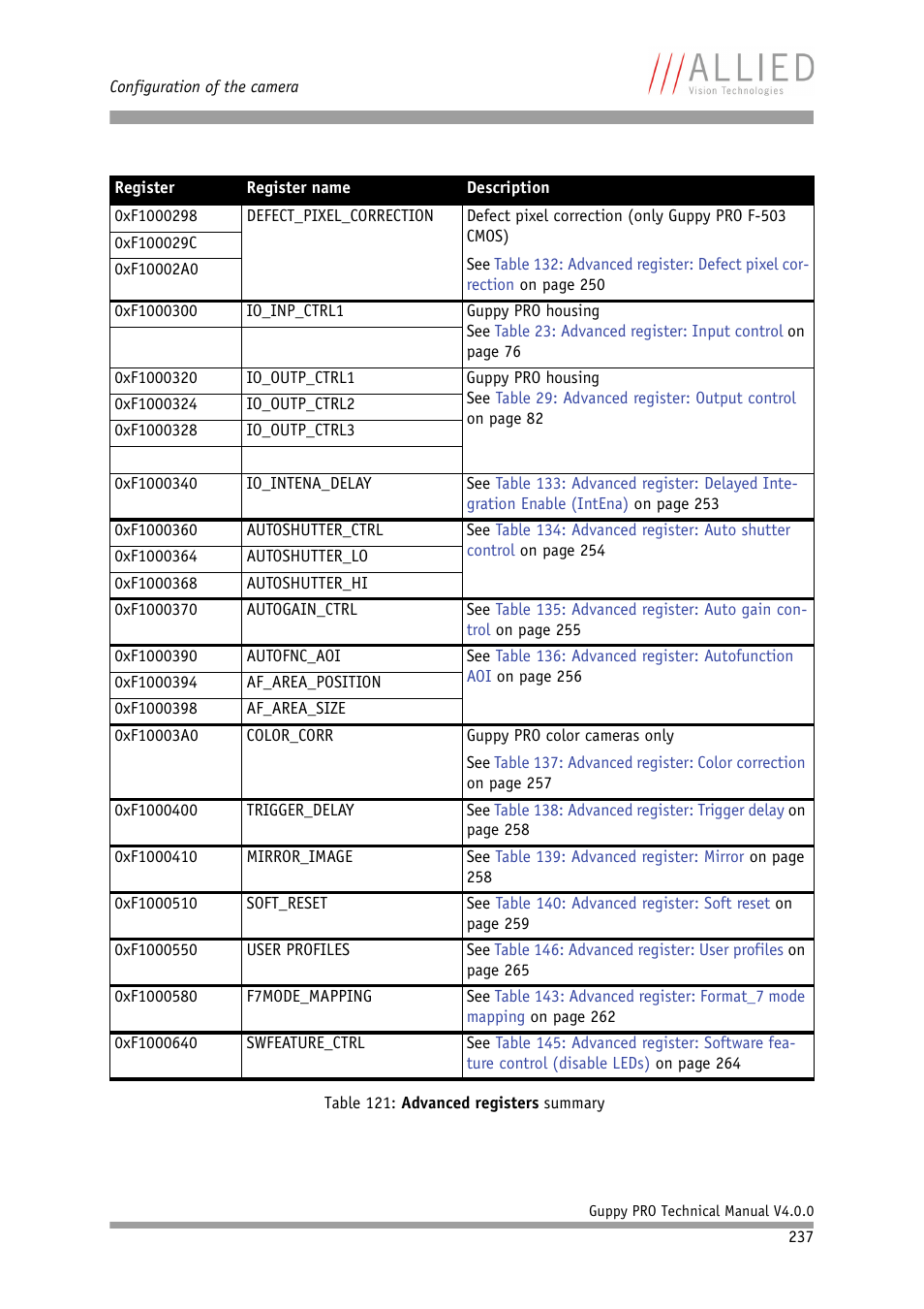 ALLIED Vision Technologies Guppy PRO F-503 User Manual | Page 239 / 283