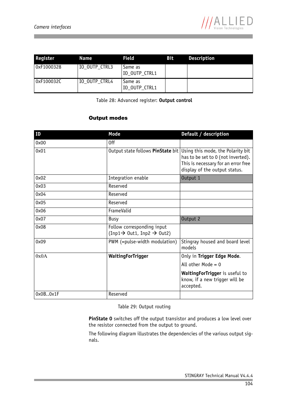 Output modes, Table 29: output routing, 0x0a | ALLIED Vision Technologies Stingray F-504 User Manual | Page 106 / 355