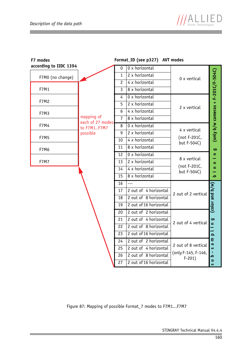 Figure 87: mapping of possible format_7 modes to, F7m1...f7m7, 160 d | ALLIED Vision Technologies Stingray F-504 User Manual | Page 162 / 355