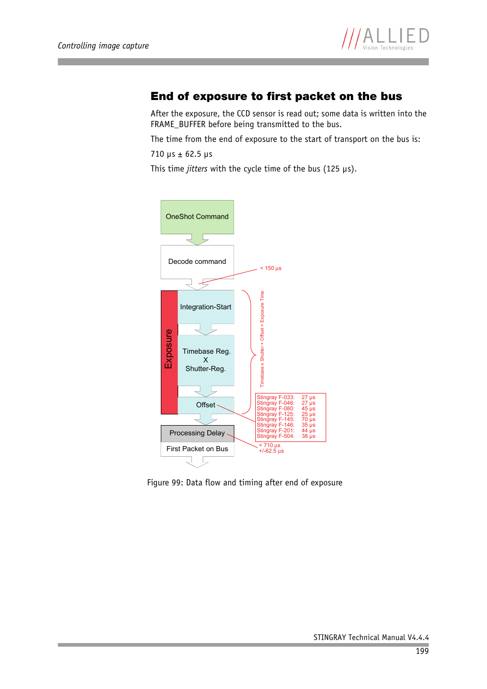 End of exposure to first packet on the bus, D in, Figure 99: data flow and timing after end | Of exposure, Exposu re, Controlling image capture | ALLIED Vision Technologies Stingray F-504 User Manual | Page 201 / 355
