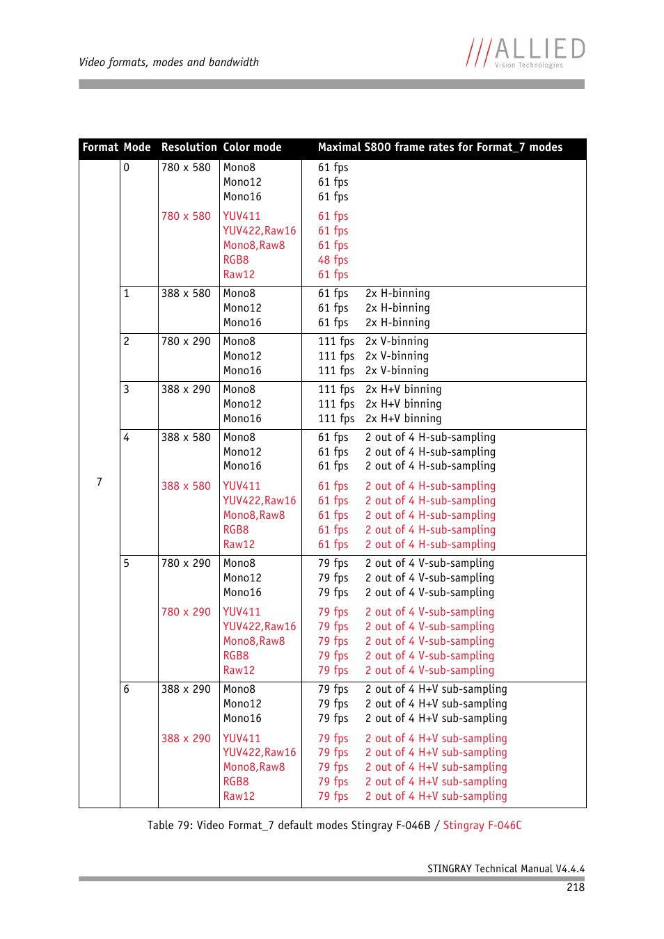 ALLIED Vision Technologies Stingray F-504 User Manual | Page 220 / 355