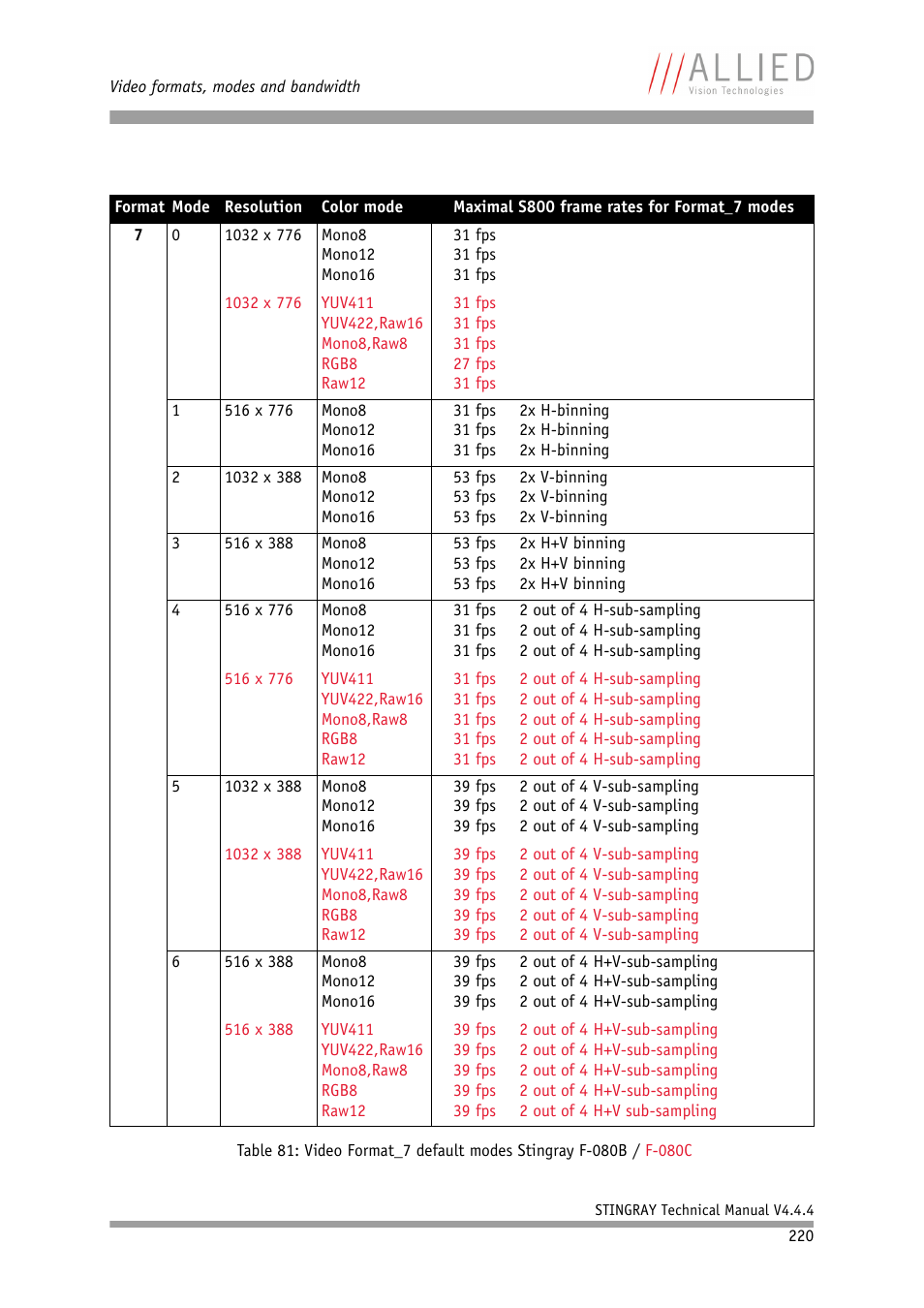ALLIED Vision Technologies Stingray F-504 User Manual | Page 222 / 355
