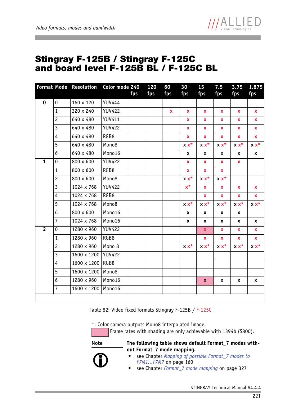 Stingray f-125b / stingray f-125c, And board level f-125b bl / f-125c bl, Table 82: video fixed for | Mats stingray f-125b / f-125c | ALLIED Vision Technologies Stingray F-504 User Manual | Page 223 / 355