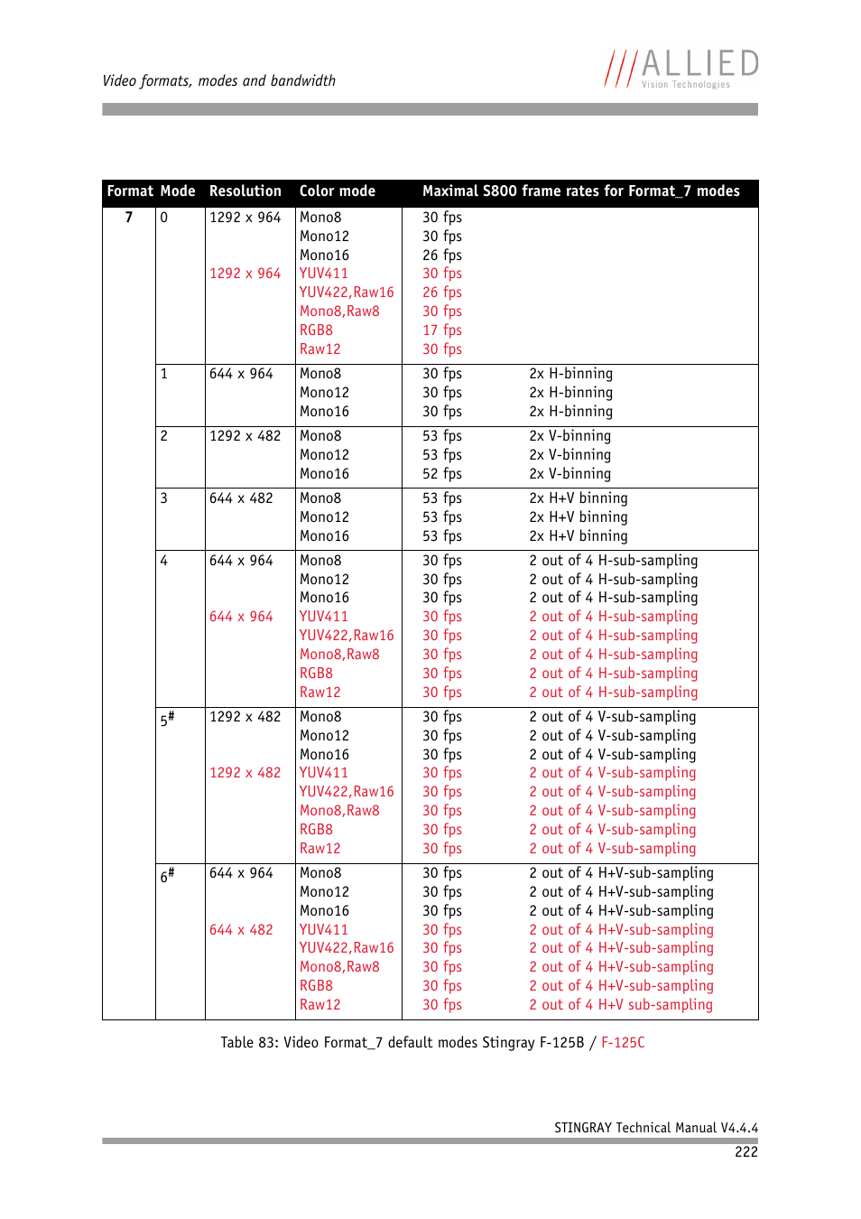 ALLIED Vision Technologies Stingray F-504 User Manual | Page 224 / 355