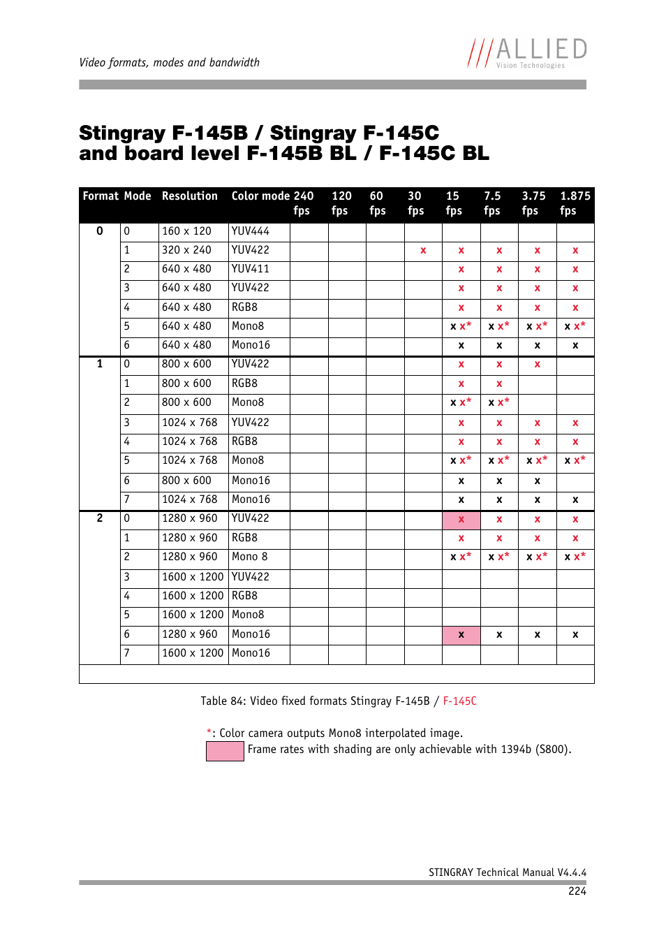 Stingray f-145b / stingray f-145c, And board level f-145b bl / f-145c bl | ALLIED Vision Technologies Stingray F-504 User Manual | Page 226 / 355