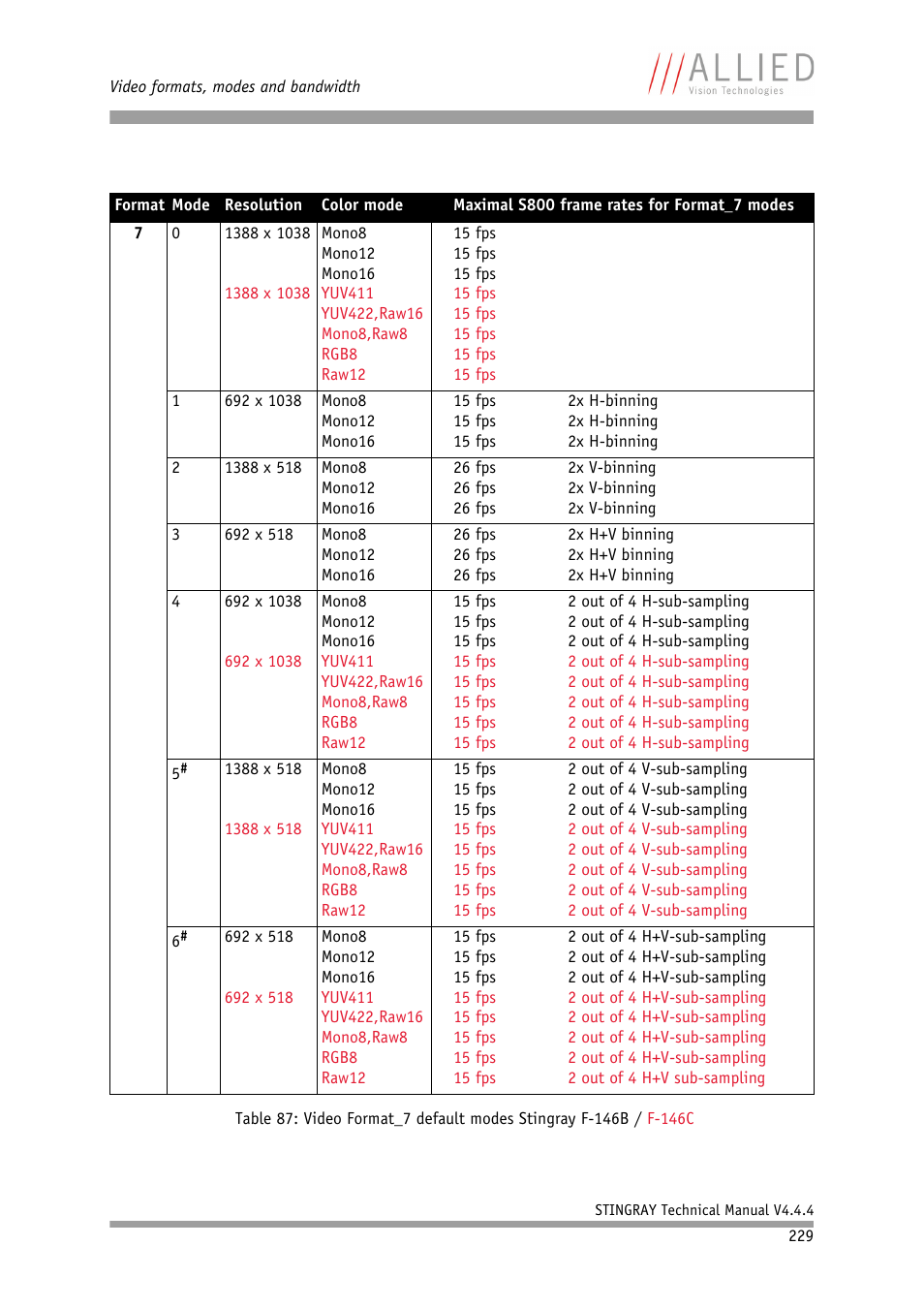 ALLIED Vision Technologies Stingray F-504 User Manual | Page 231 / 355