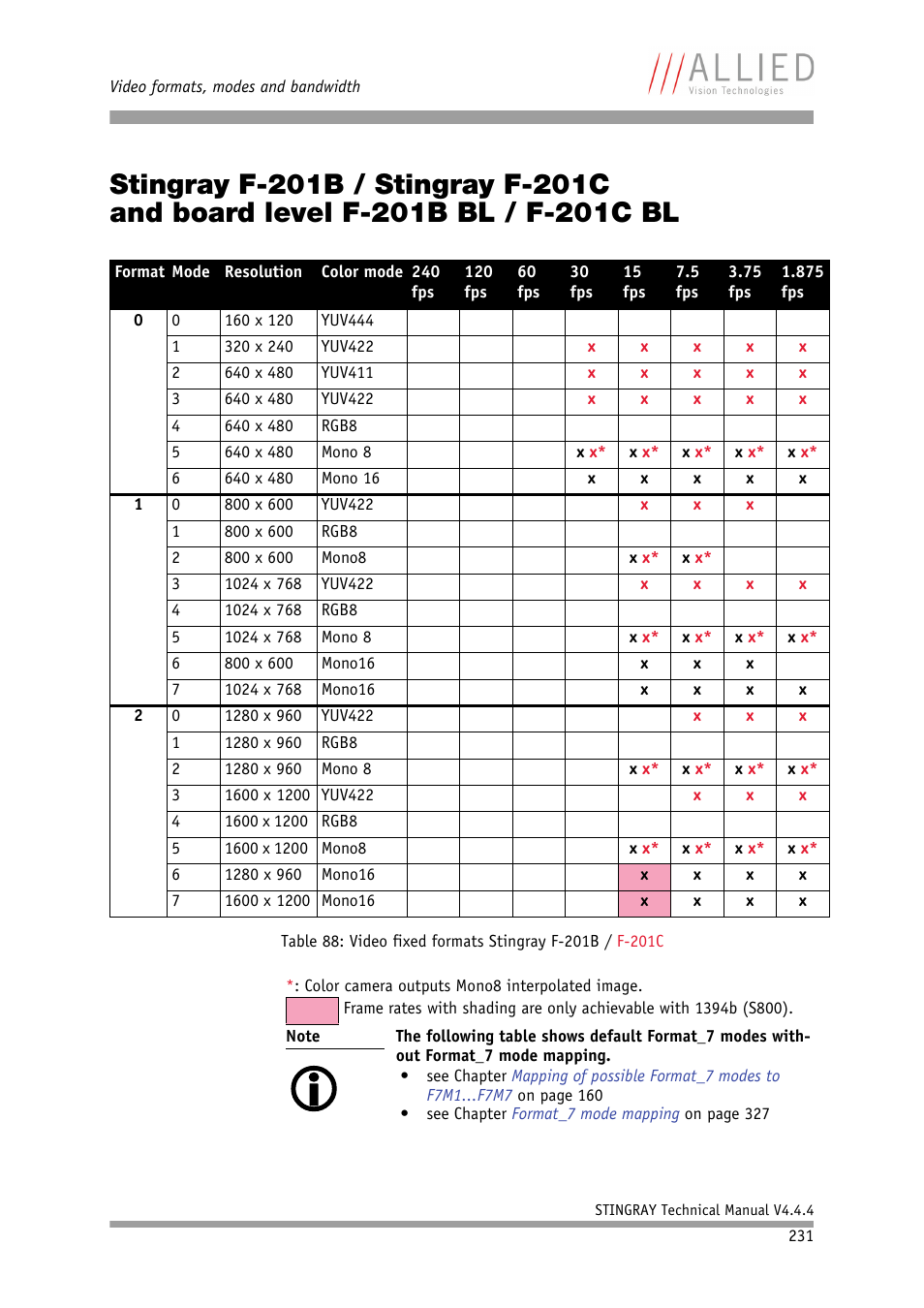 Stingray f-201b / stingray f-201c, And board level f-201b bl / f-201c bl | ALLIED Vision Technologies Stingray F-504 User Manual | Page 233 / 355