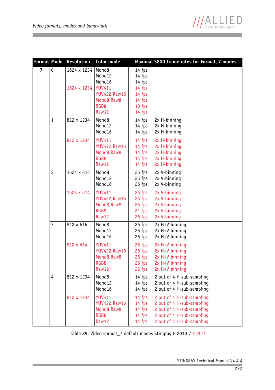 ALLIED Vision Technologies Stingray F-504 User Manual | Page 234 / 355