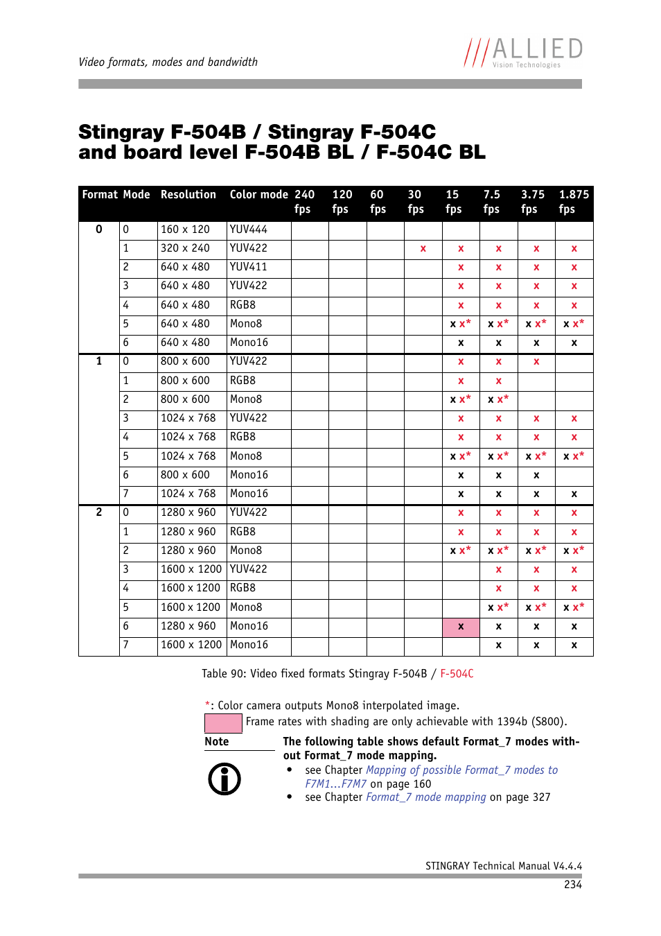 Stingray f-504b / stingray f-504c, And board level f-504b bl / f-504c bl, Table 90: video fixed for | Mats stingray f-504b / f-504c | ALLIED Vision Technologies Stingray F-504 User Manual | Page 236 / 355