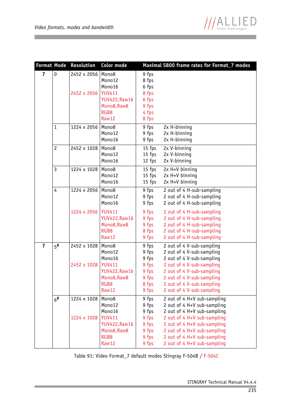 ALLIED Vision Technologies Stingray F-504 User Manual | Page 237 / 355