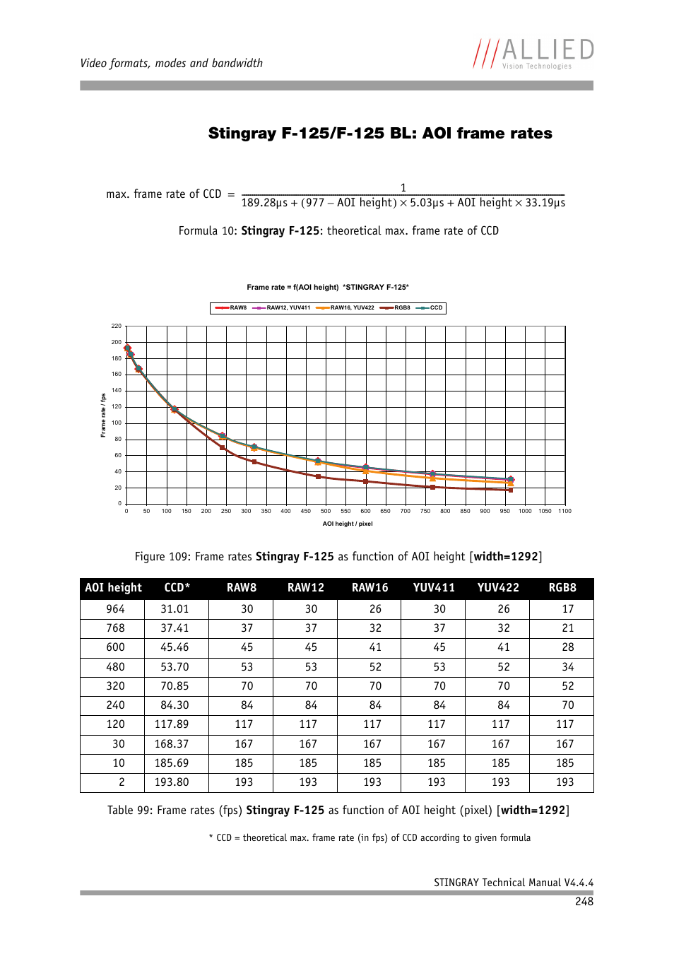 Stingray f-125/f-125 bl: aoi frame rates, Revised, Of aoi height (pixel) [width=1292 | ALLIED Vision Technologies Stingray F-504 User Manual | Page 250 / 355