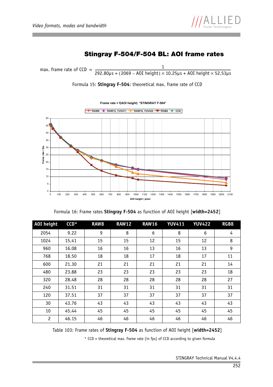 Stingray f-504/f-504 bl: aoi frame rates, F-504 in chapter, Frame rates | ALLIED Vision Technologies Stingray F-504 User Manual | Page 254 / 355