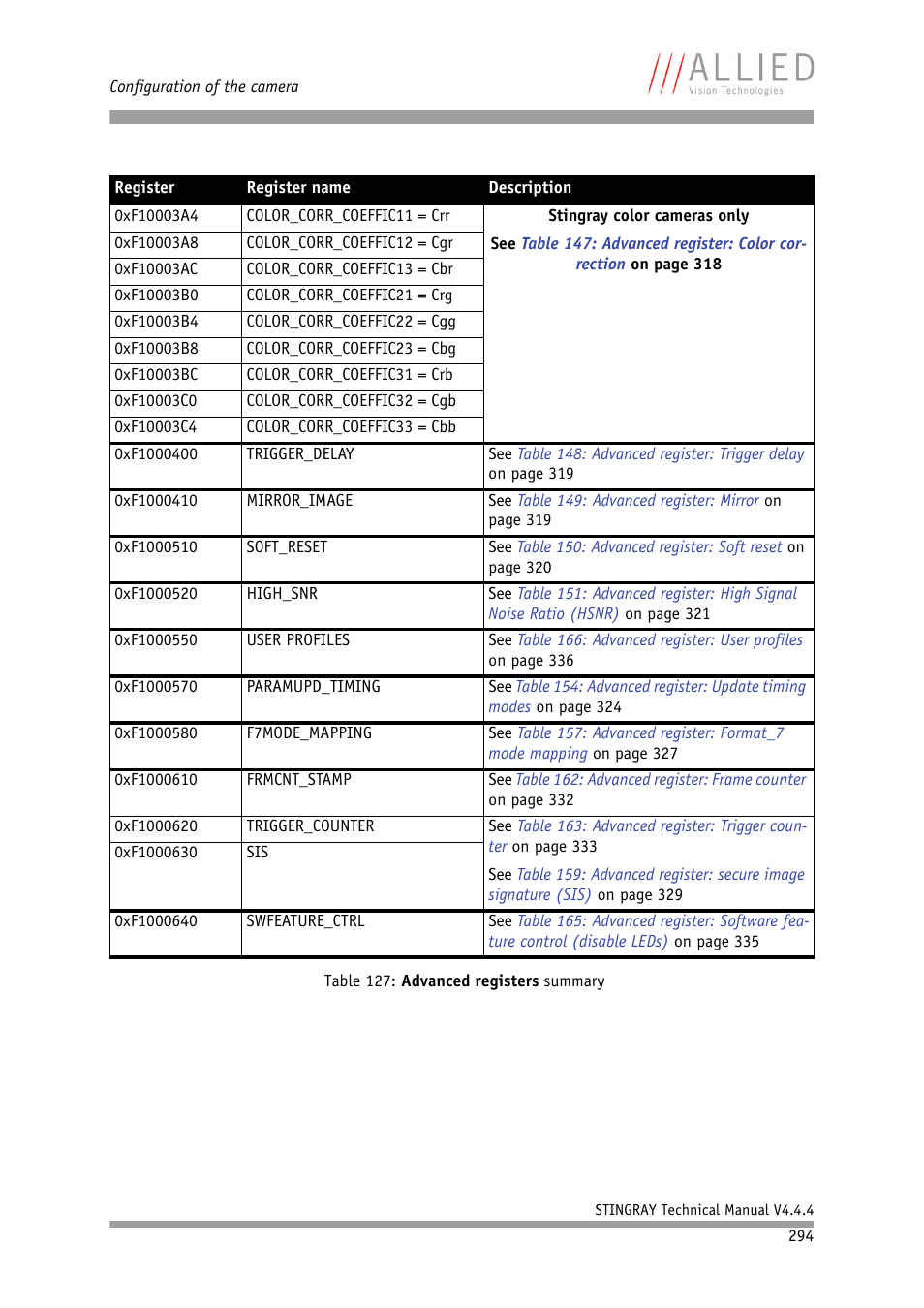 ALLIED Vision Technologies Stingray F-504 User Manual | Page 296 / 355