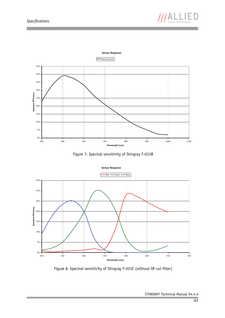 Specifications, Stingray technical manual v4.4.4 | ALLIED Vision Technologies Stingray F-504 User Manual | Page 65 / 355