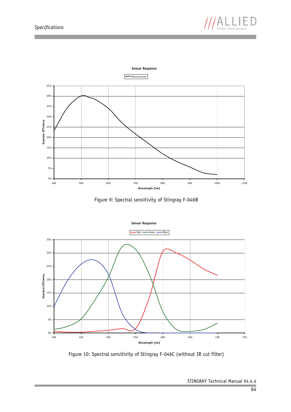 Specifications, Stingray technical manual v4.4.4 | ALLIED Vision Technologies Stingray F-504 User Manual | Page 66 / 355