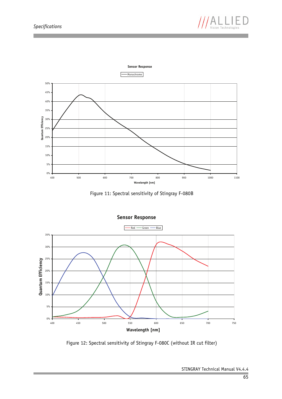 Sensor response, Specifications, Stingray technical manual v4.4.4 | Wavelength [nm] quantu m efficie n cy | ALLIED Vision Technologies Stingray F-504 User Manual | Page 67 / 355