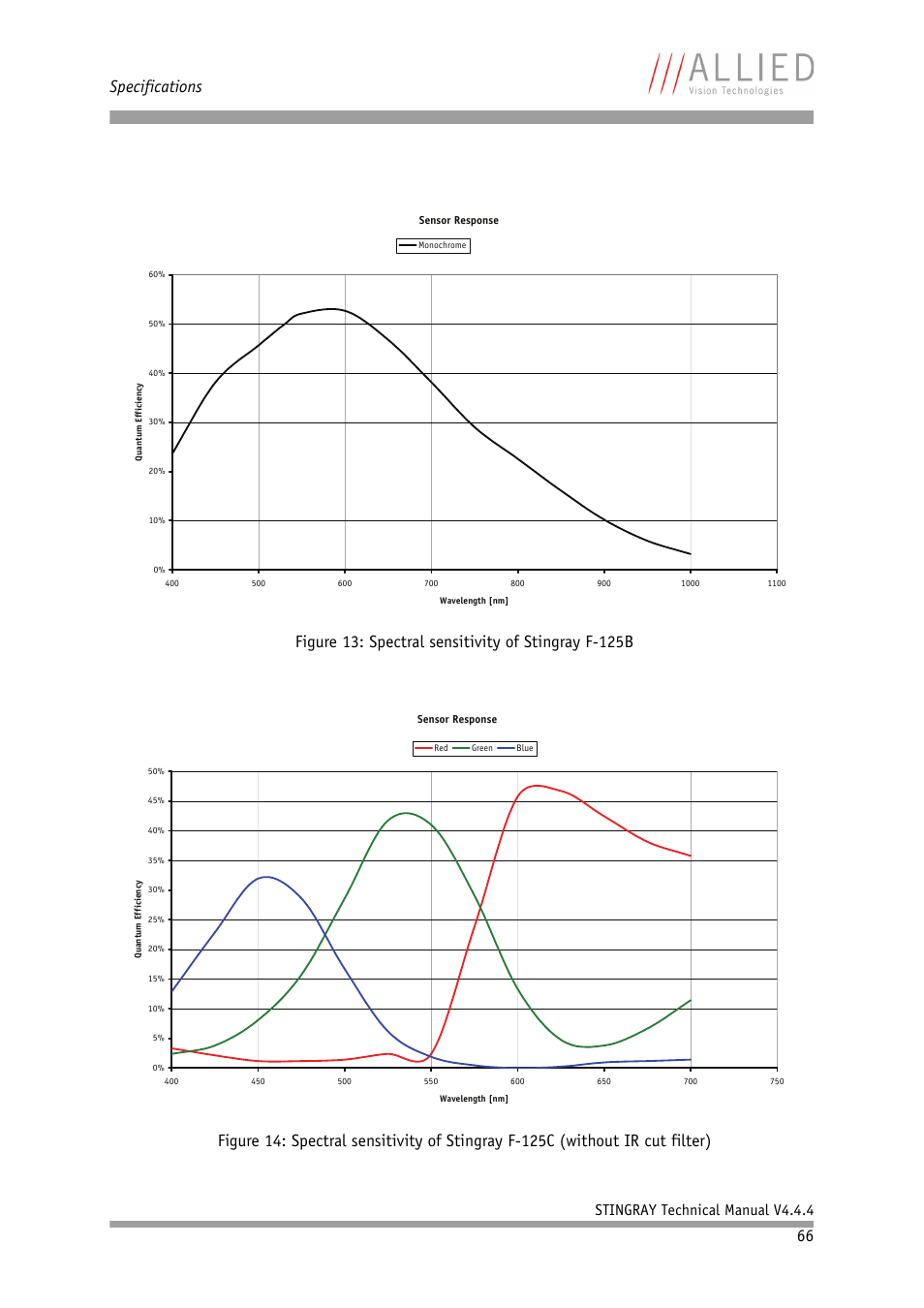 Figure 13: spectral sensitivity of stingray f-125b, Figure 14: spectral sensitivity of stingray f-125c, Without ir cut filter) | Specifications, Stingray technical manual v4.4.4 | ALLIED Vision Technologies Stingray F-504 User Manual | Page 68 / 355
