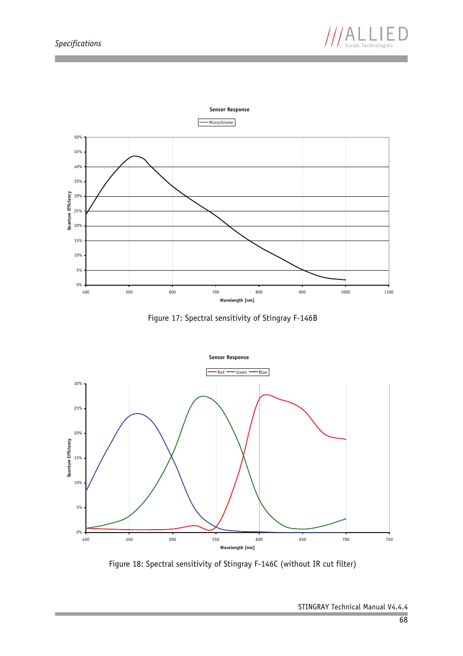 Specifications, Stingray technical manual v4.4.4 | ALLIED Vision Technologies Stingray F-504 User Manual | Page 70 / 355